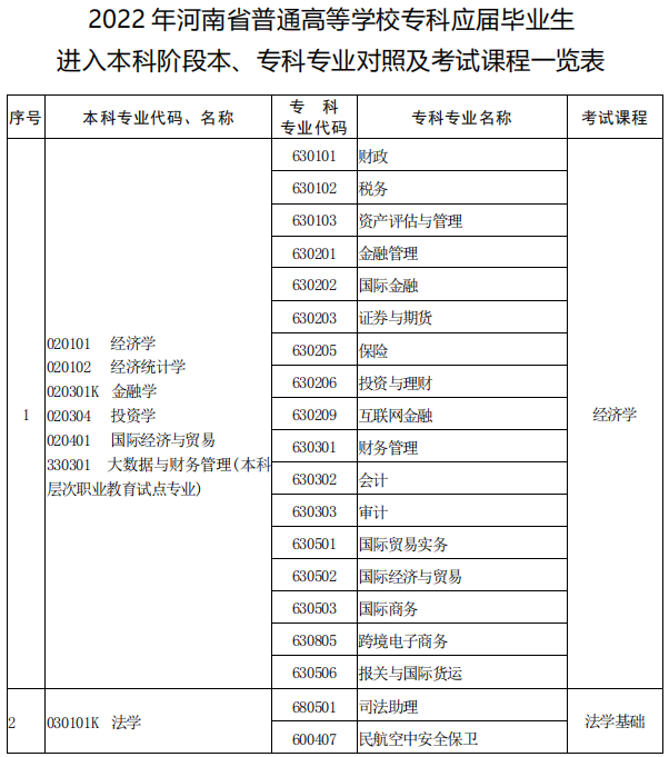 河南專升本本??茖I對照表