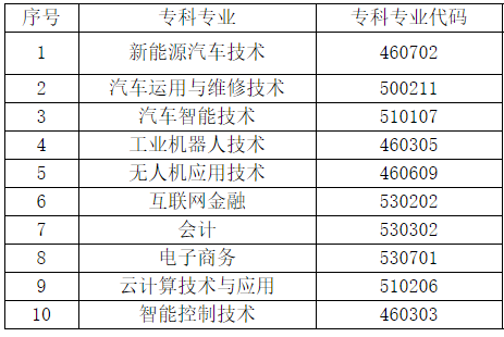 2022天府新區信息職業學院專升本可報考的?？茖I