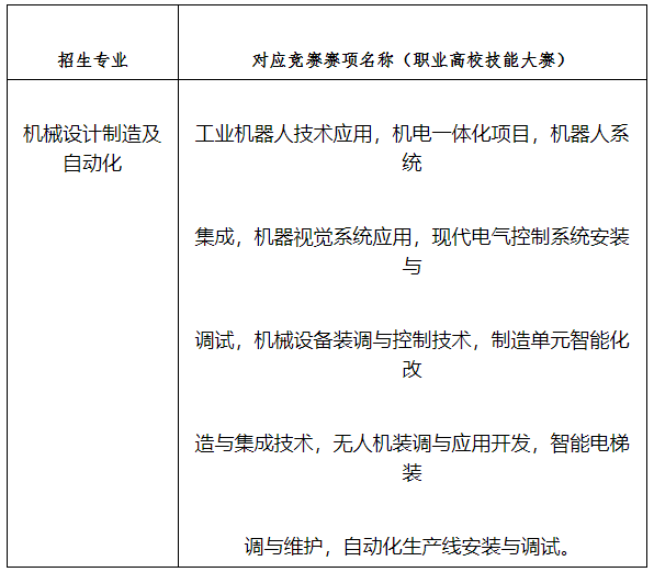 2022年湖南工業大學專升本“機械設計制造及自動化”專業對應競賽賽項