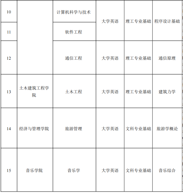 2022年湖南理工學院專升本各專業考試科目
