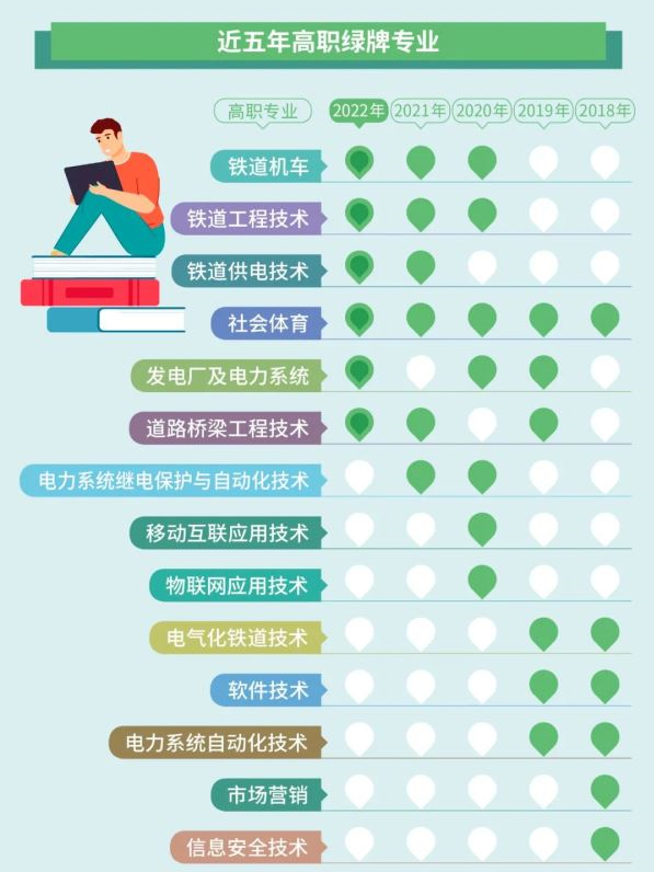 哪些專業比較好就業?專升本考生值得一看