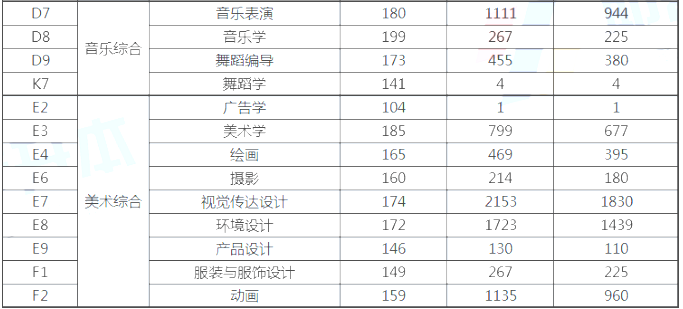 河南專升本各專業過線人數及招生人數