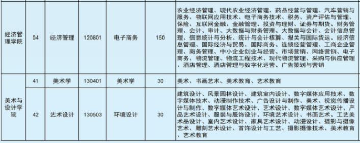 2022年文山學院專升本專業本?？茖φ毡? width=