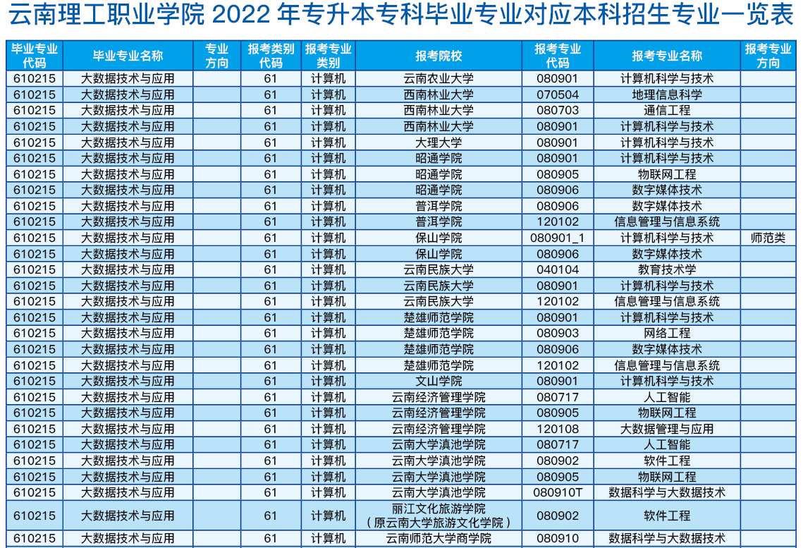 云南理工職業學院2022年專升本可以報考的院校及專業(部分)