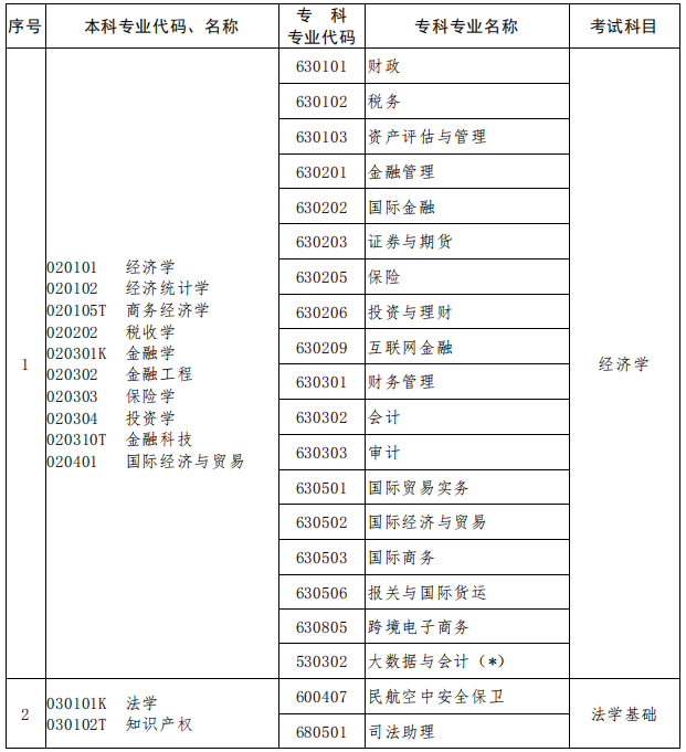 2023年河南專升本專業對照表