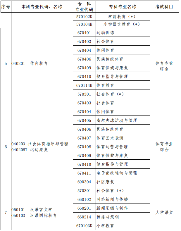 2023年河南專升本專業對照表