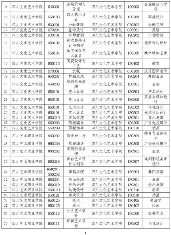 2023年四川文化藝術學院專升本招生專業