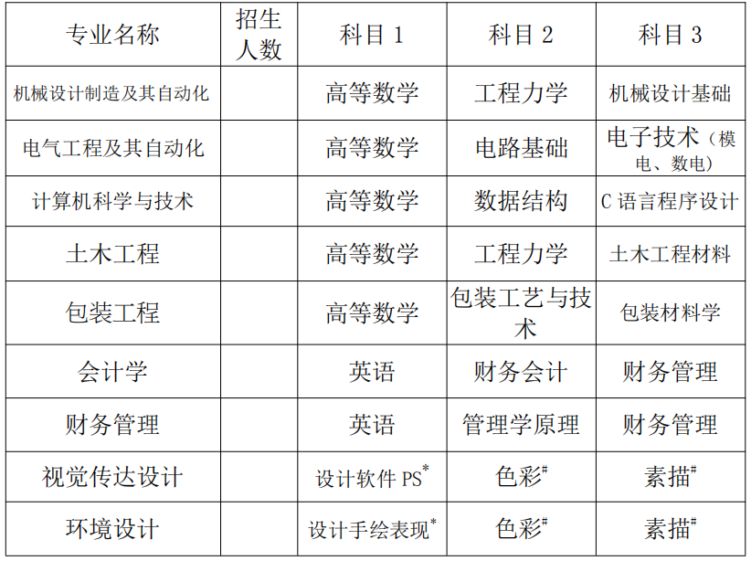 湖南工業大學科技學院2023年專升本考試科目