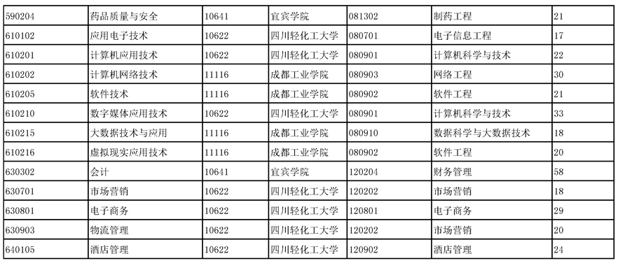 2023年四川化工職業技術學院專升本相關招生計劃