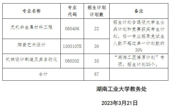 湖南工業大學2023年專升本招生計劃