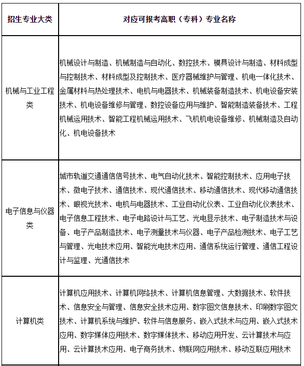 上海第二工業大學2023年“專升本”招生專業大類與可報考高職(?？?專業對應表