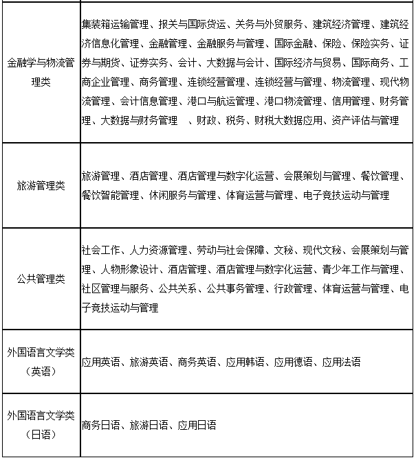 上海第二工業大學2023年“專升本”招生專業大類與可報考高職(?？?專業對應表