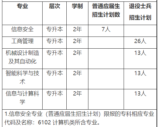 上海電力大學2023年專升本招生專業