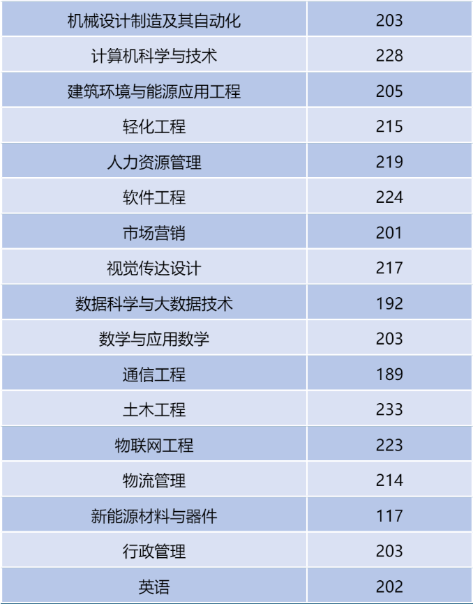 河南二本專升本分數線