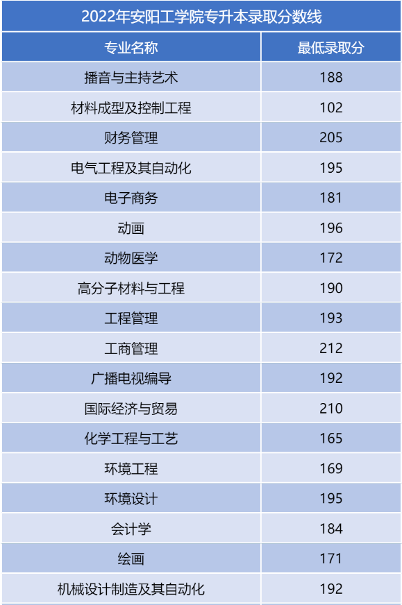 河南二本專升本分數線