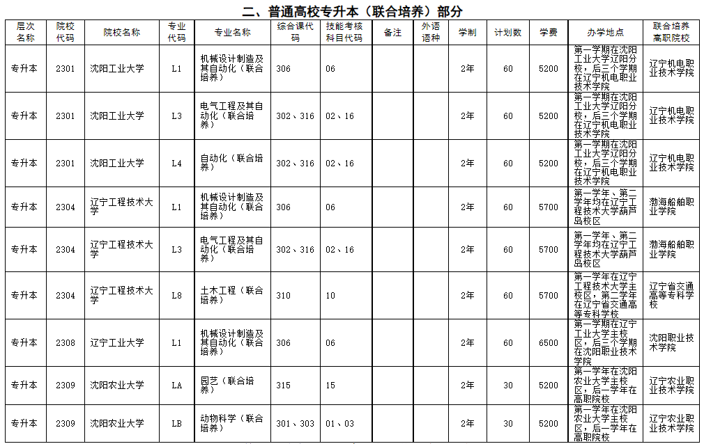 二、普通高校專升本(聯合培養)部分