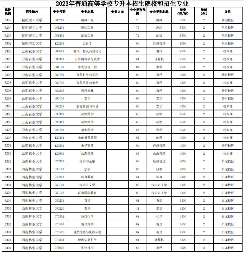 2023云南全日制專升本學校及專業