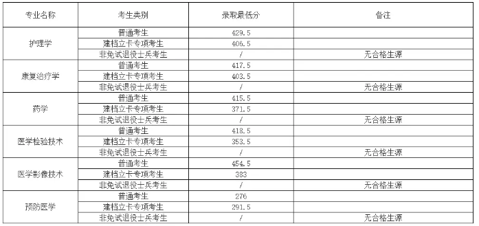 蚌埠醫學院專升本錄取分數線