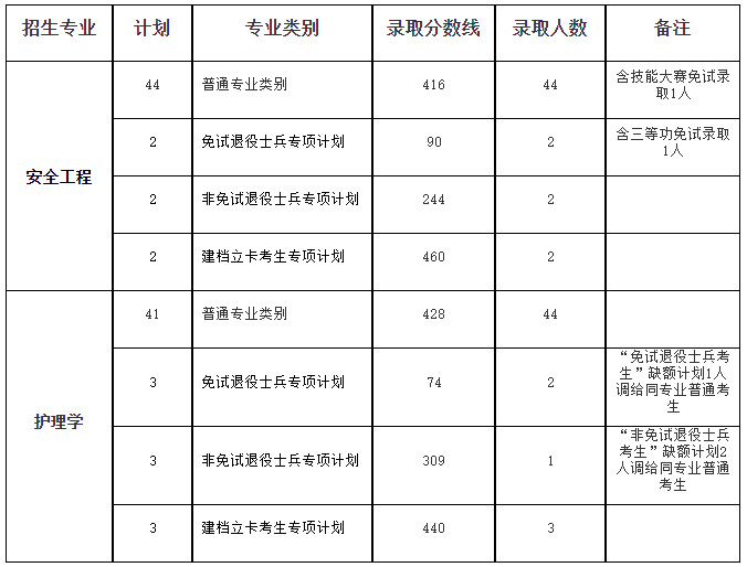 安徽理工大學專升本錄取分數線
