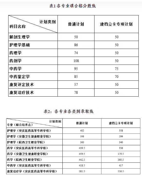 安徽醫科大學專升本錄取分數線