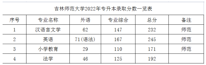 吉林專升本院校分數線
