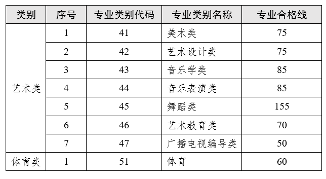 云南2023年專升本藝術類、體育類專業合格線