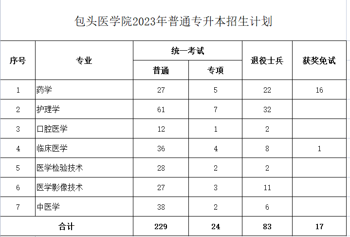 包頭醫學院2023年專升本計劃353人