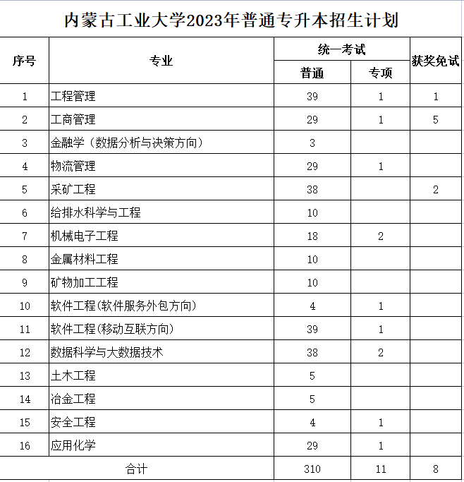 內蒙古工業大學2023年專升本計劃326人