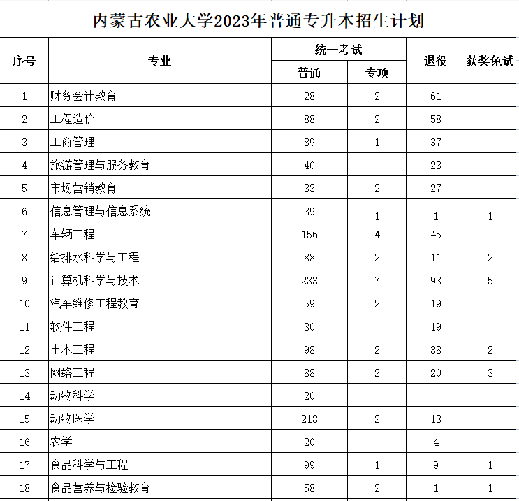 內蒙古農業大學2023年專升本計劃2491人