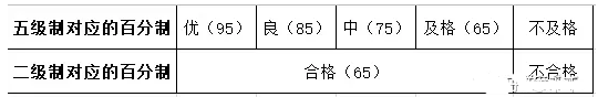 山東女子學院測評成績核算辦法