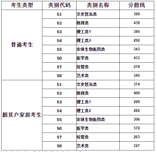 福建省各類別錄取控制分數線