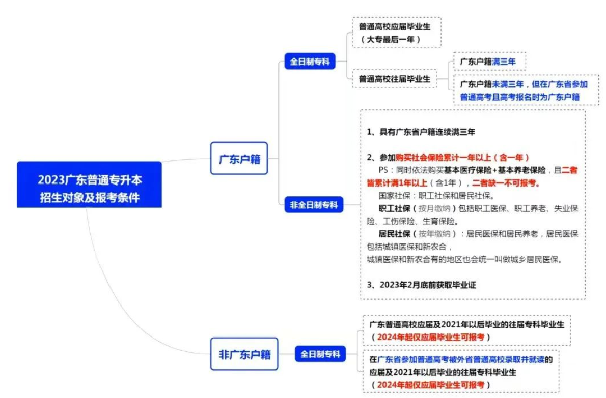廣東嶺南職業學院可以專升本嗎