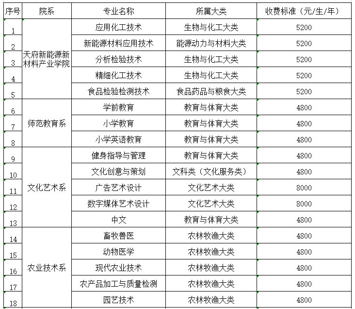 眉山職業技術學院2023年秋季學期學費收費標準