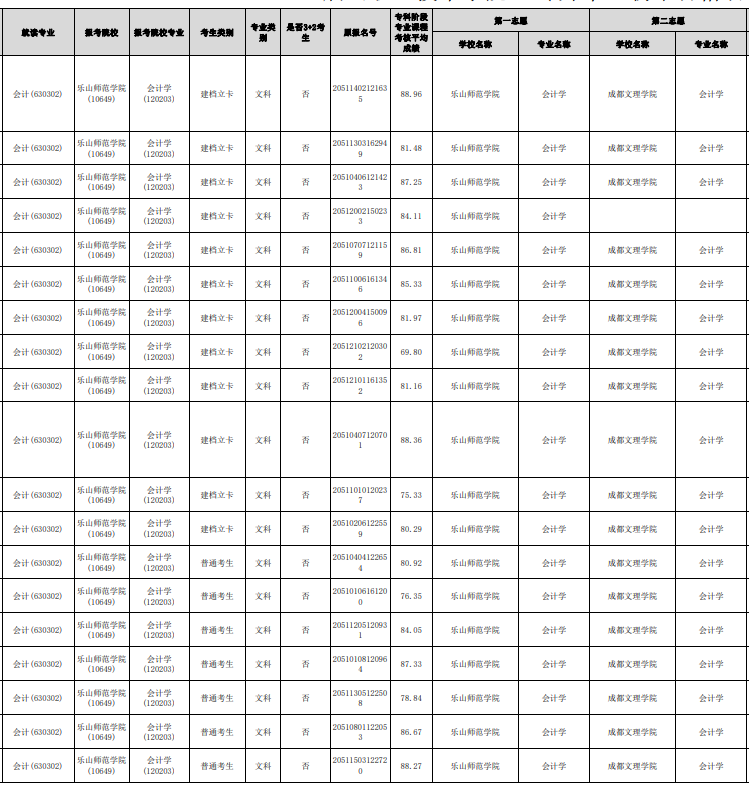 2023年眉山職業技術學院專升本報名名單(部分)