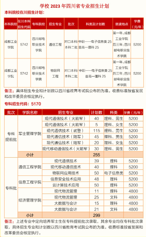 四川郵電職業技術學院2023年四川省專業招生計劃