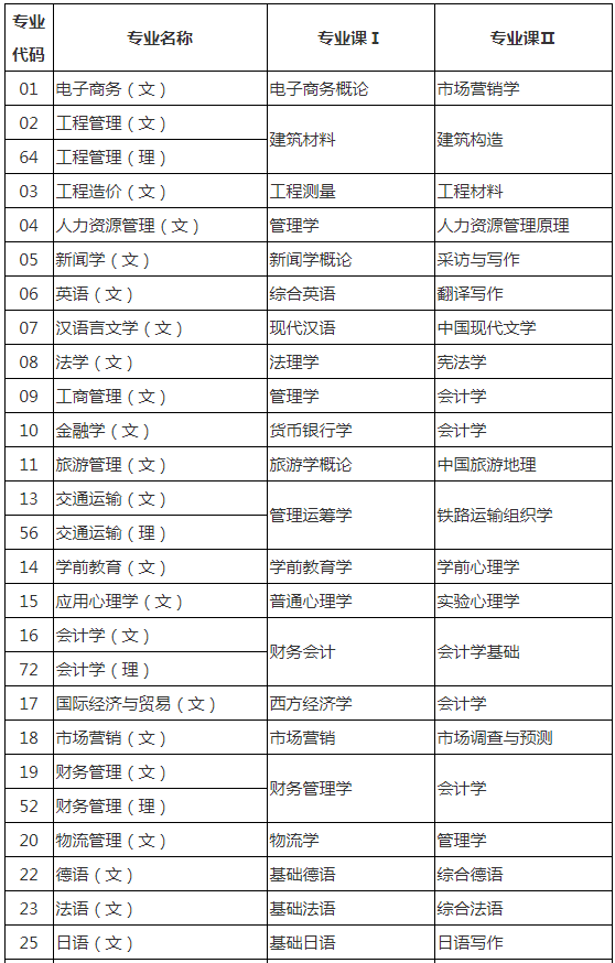 陜西專升本考專業課嗎