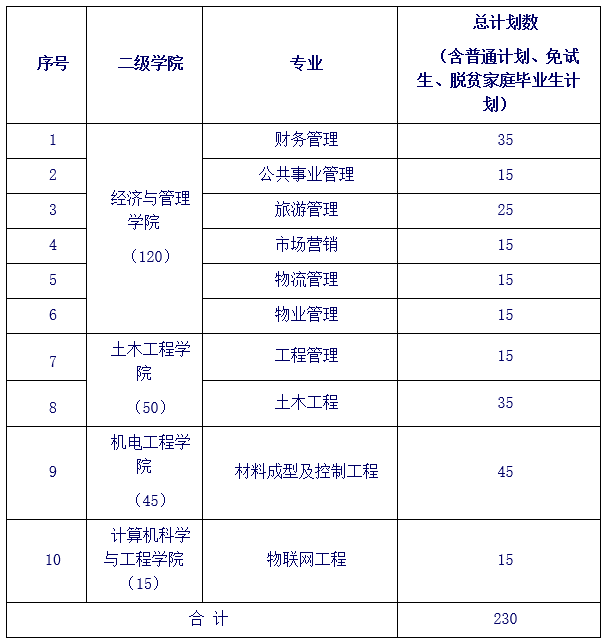 2023長沙學院專升本專業