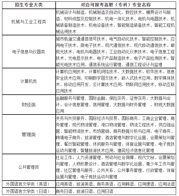 2024“專升本”招生專業大類與可報考高職(?？?專業對應表