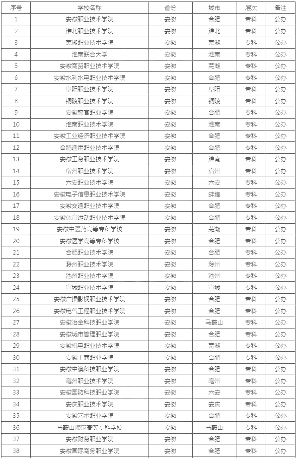 安徽公辦?？茖W校