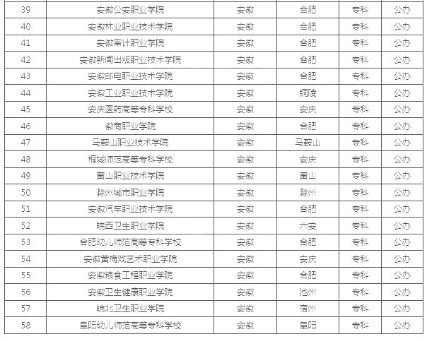 安徽公辦?？茖W校