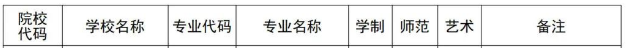鄭州科技學院專升本招生專業