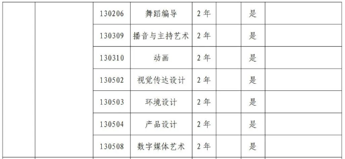 鄭州科技學院專升本招生專業