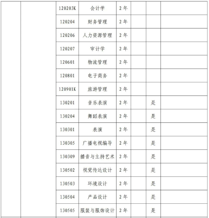 鄭州工商學院專升本招生專業