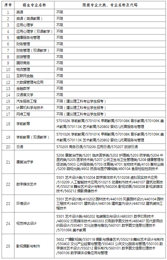 上海師范大學天華學院2024年“專升本”招生專業及代碼