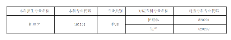 昆明醫科大學2024年專升本招生專業(部分)