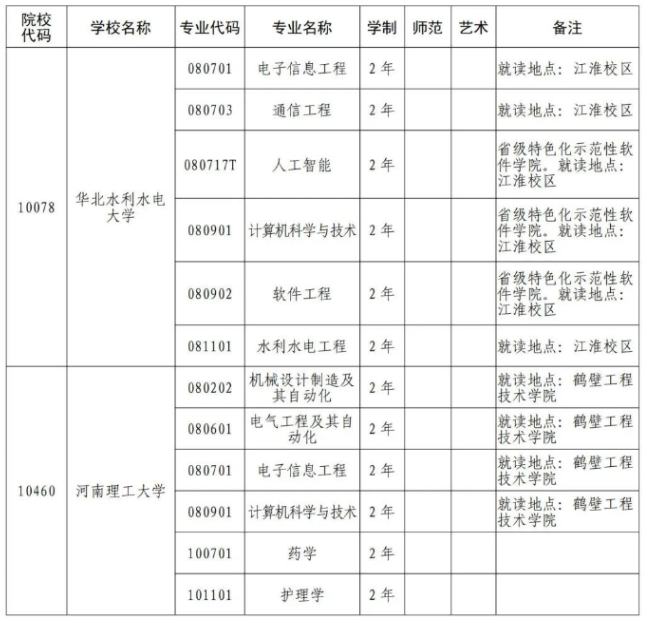 2024年河南專升本院校專業代碼(部分)