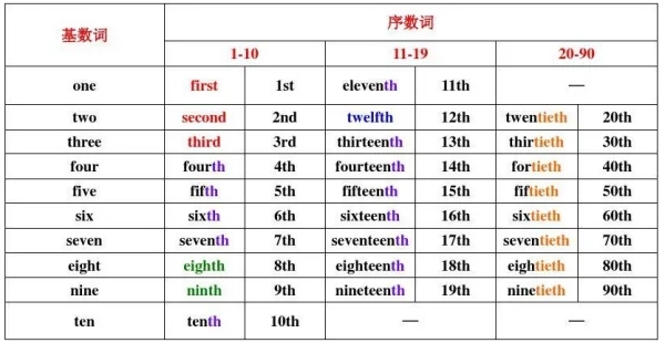 1-20的基數詞英語怎么寫