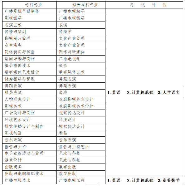 四川傳媒學院2023年專升本招生專業對照