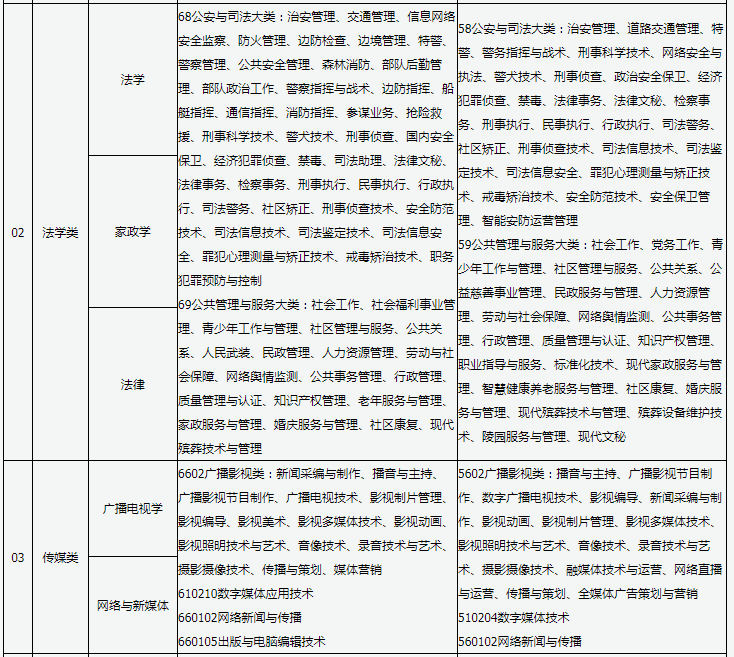 山西普通高校專升本報考對應專業查詢表