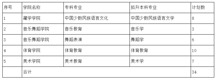 2023年四川民族學院專升本招生專業、計劃